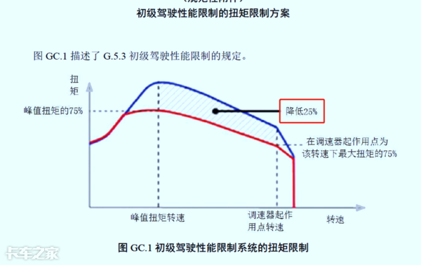 國六車型限速限扭問題頻發(fā)，可能不是質(zhì)量問題，而是你還不會用
