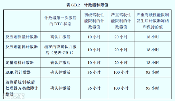 國六車型限速限扭問題頻發(fā)，可能不是質(zhì)量問題，而是你還不會用